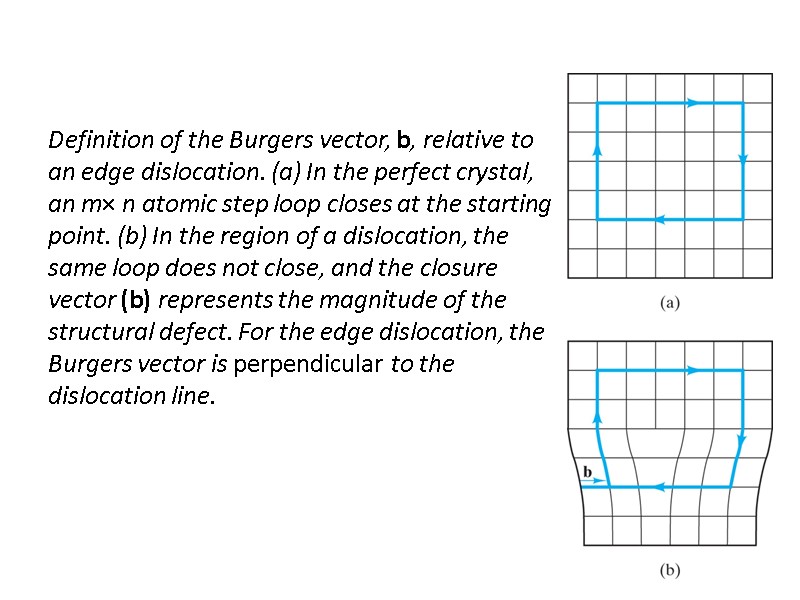 Definition of the Burgers vector, b, relative to an edge dislocation. (a) In the